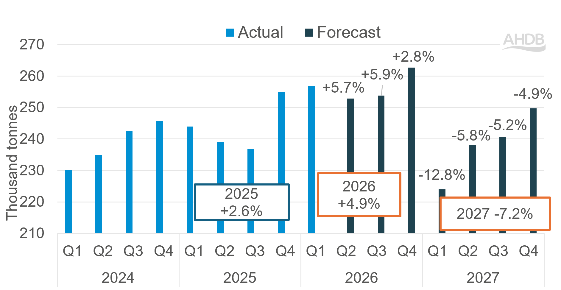 shows pig production. Actual data for full-year 2025 and Q1 2026 is shown in light blue; forecast fi